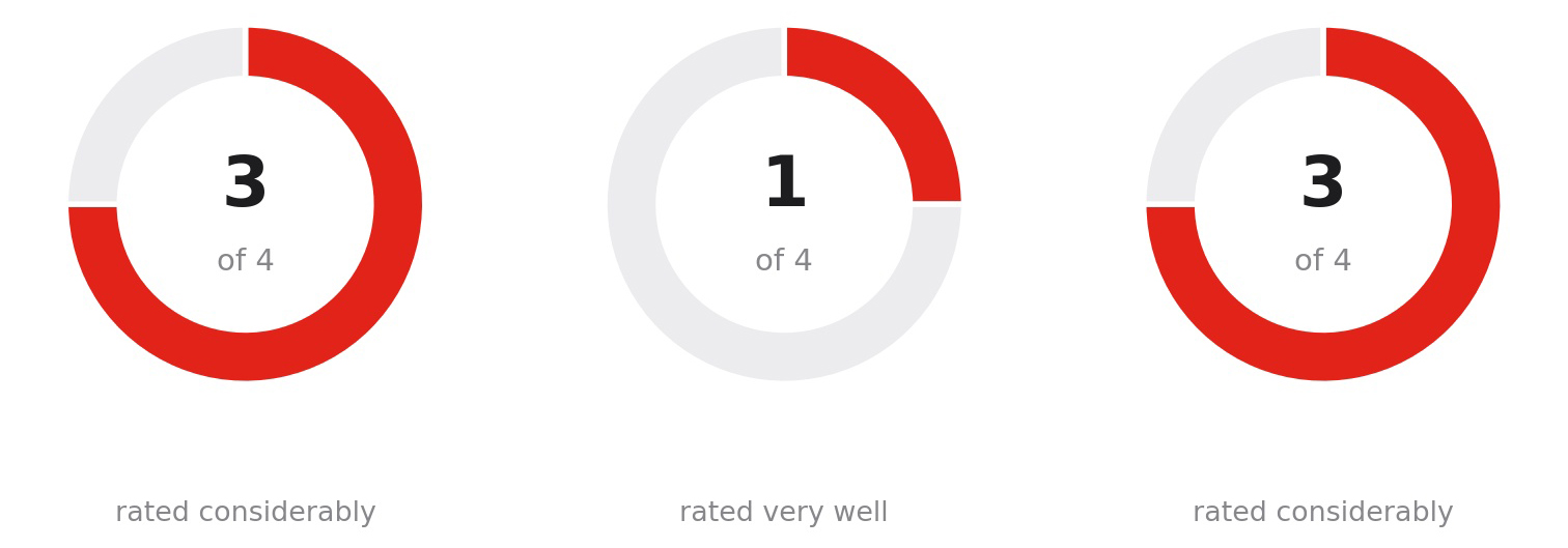 Teacher ratings of the Digital Lead’s impact on teaching and iPad innovation