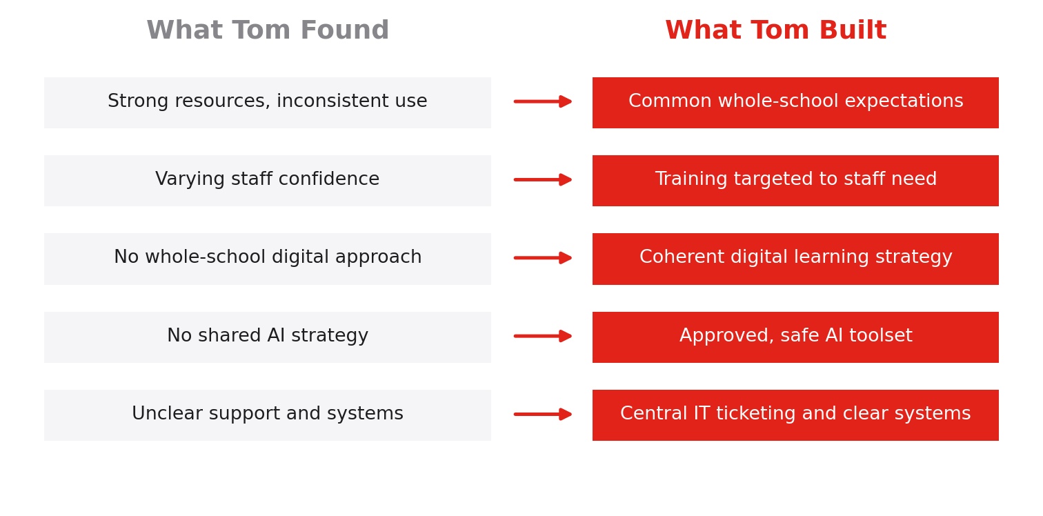 Five gaps identified by the Digital Lead and the responses built for the school
